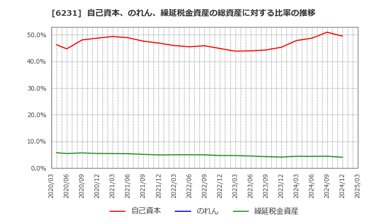 6231 木村工機(株): 自己資本、のれん、繰延税金資産の総資産に対する比率の推移