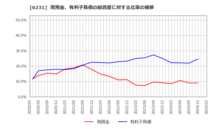 6231 木村工機(株): 現預金、有利子負債の総資産に対する比率の推移