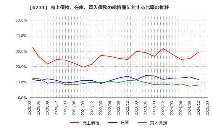 6231 木村工機(株): 売上債権、在庫、買入債務の総資産に対する比率の推移