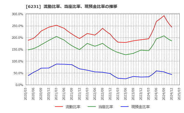 6231 木村工機(株): 流動比率、当座比率、現預金比率の推移