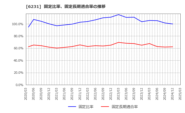 6231 木村工機(株): 固定比率、固定長期適合率の推移
