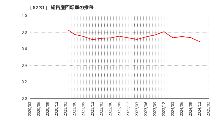 6231 木村工機(株): 総資産回転率の推移