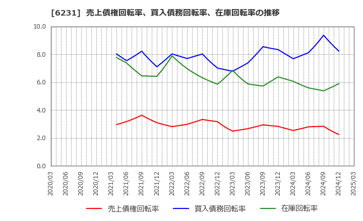 6231 木村工機(株): 売上債権回転率、買入債務回転率、在庫回転率の推移