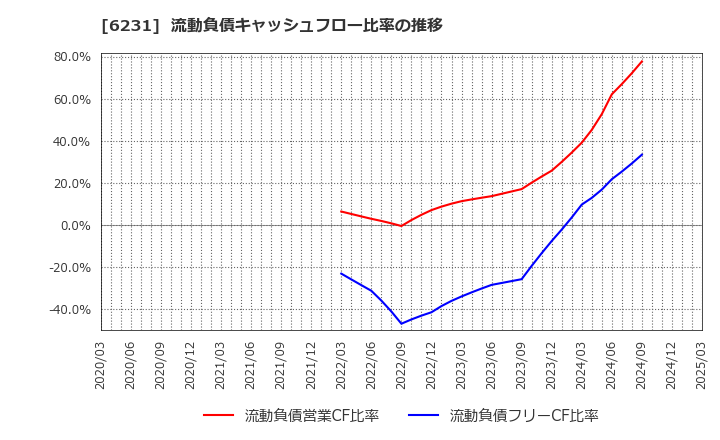 6231 木村工機(株): 流動負債キャッシュフロー比率の推移