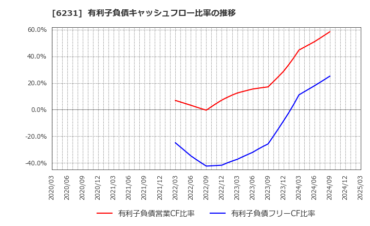 6231 木村工機(株): 有利子負債キャッシュフロー比率の推移