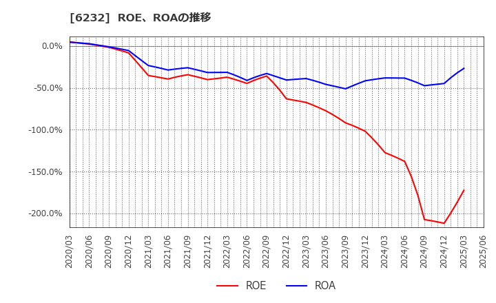 6232 (株)ＡＣＳＬ: ROE、ROAの推移