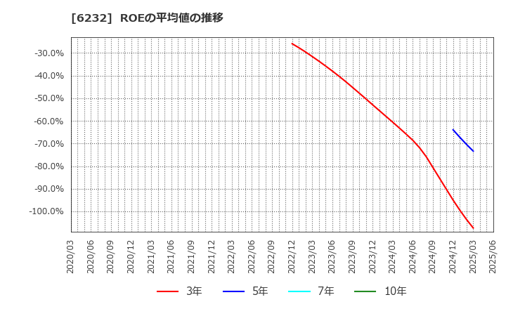 6232 (株)ＡＣＳＬ: ROEの平均値の推移