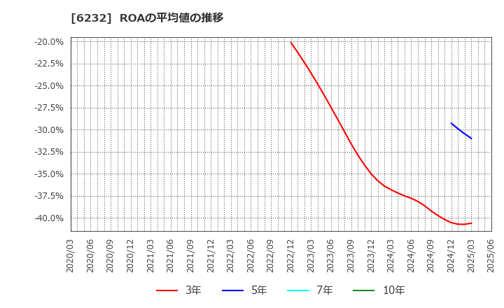 6232 (株)ＡＣＳＬ: ROAの平均値の推移