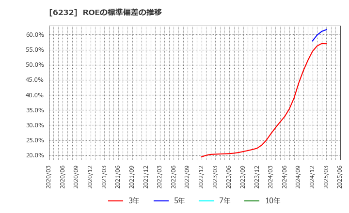 6232 (株)ＡＣＳＬ: ROEの標準偏差の推移