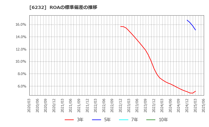 6232 (株)ＡＣＳＬ: ROAの標準偏差の推移