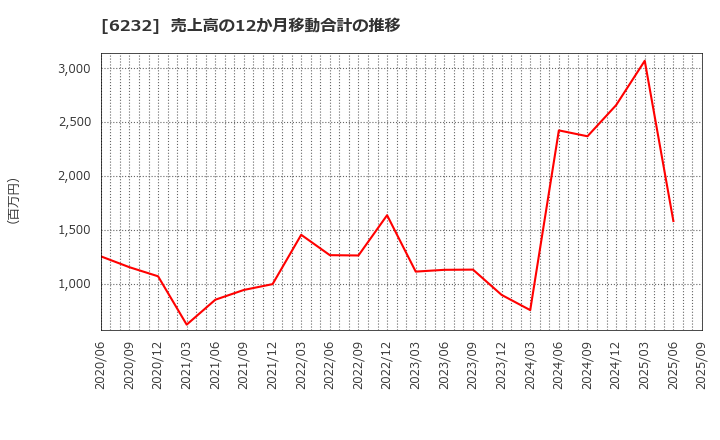 6232 (株)ＡＣＳＬ: 売上高の12か月移動合計の推移
