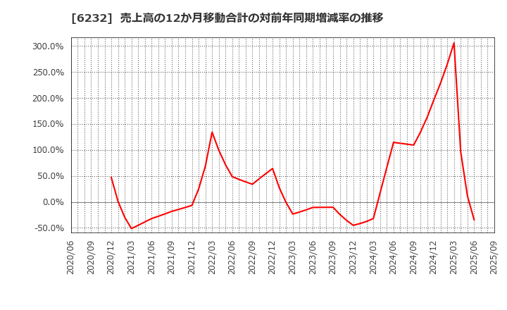 6232 (株)ＡＣＳＬ: 売上高の12か月移動合計の対前年同期増減率の推移