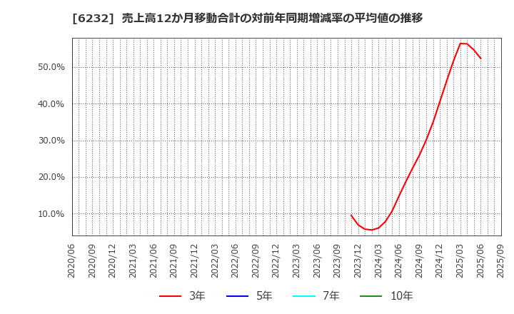 6232 (株)ＡＣＳＬ: 売上高12か月移動合計の対前年同期増減率の平均値の推移