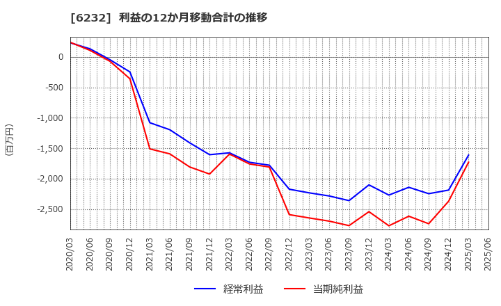 6232 (株)ＡＣＳＬ: 利益の12か月移動合計の推移