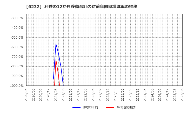 6232 (株)ＡＣＳＬ: 利益の12か月移動合計の対前年同期増減率の推移