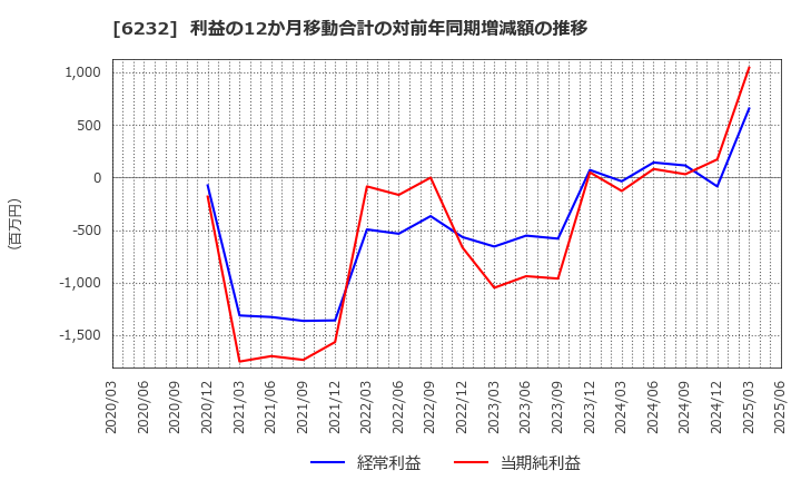 6232 (株)ＡＣＳＬ: 利益の12か月移動合計の対前年同期増減額の推移