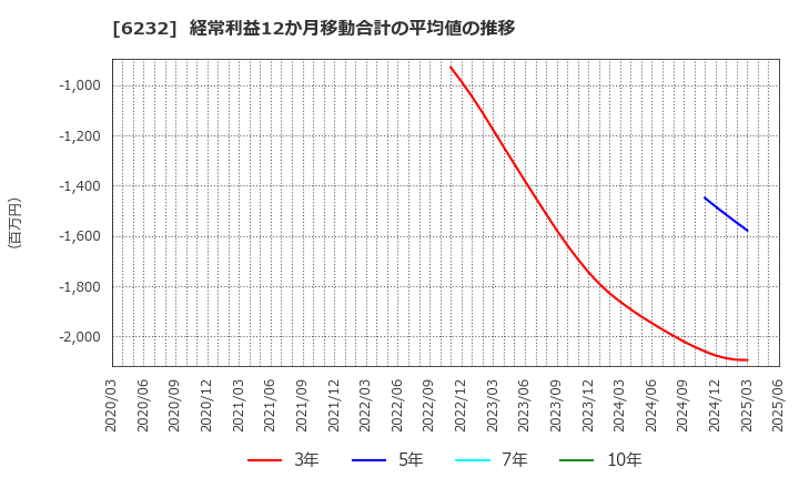 6232 (株)ＡＣＳＬ: 経常利益12か月移動合計の平均値の推移