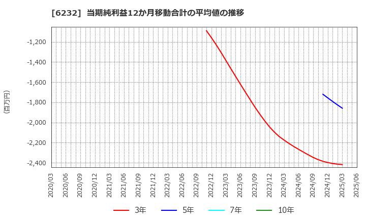 6232 (株)ＡＣＳＬ: 当期純利益12か月移動合計の平均値の推移