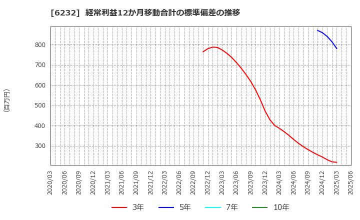 6232 (株)ＡＣＳＬ: 経常利益12か月移動合計の標準偏差の推移