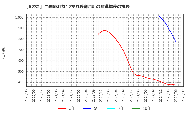 6232 (株)ＡＣＳＬ: 当期純利益12か月移動合計の標準偏差の推移