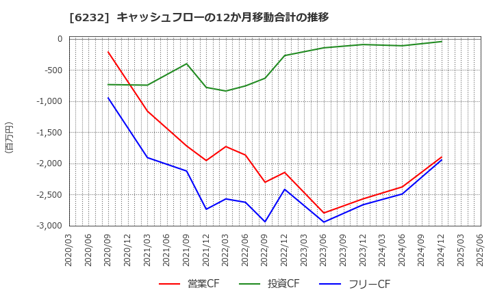 6232 (株)ＡＣＳＬ: キャッシュフローの12か月移動合計の推移