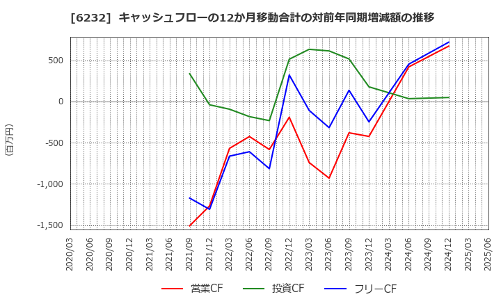 6232 (株)ＡＣＳＬ: キャッシュフローの12か月移動合計の対前年同期増減額の推移