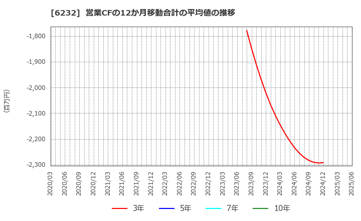 6232 (株)ＡＣＳＬ: 営業CFの12か月移動合計の平均値の推移