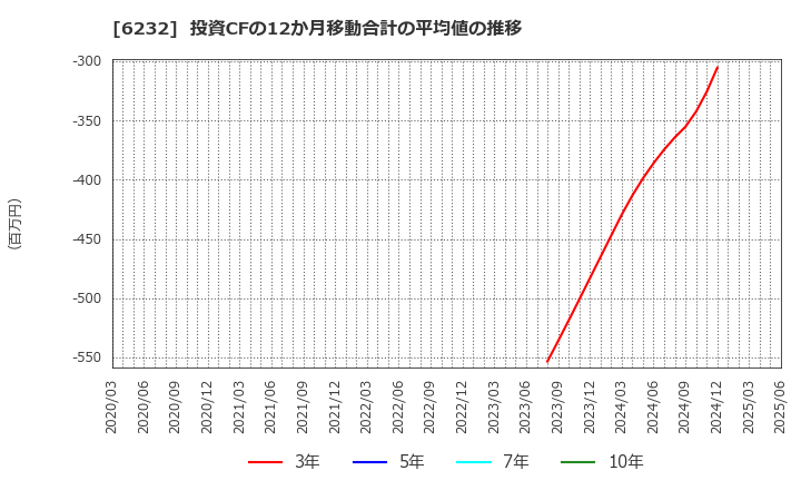 6232 (株)ＡＣＳＬ: 投資CFの12か月移動合計の平均値の推移