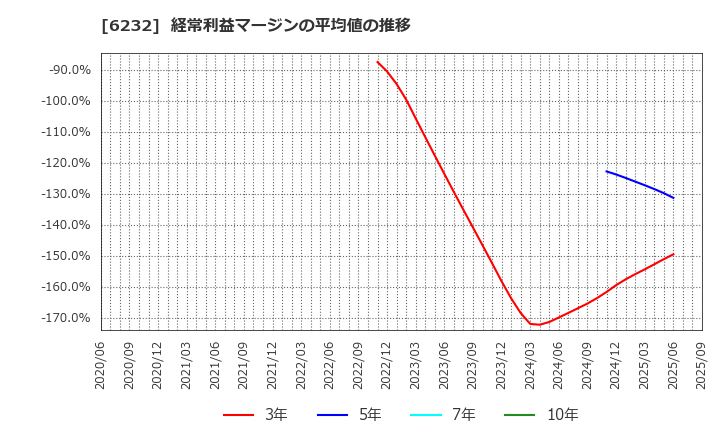 6232 (株)ＡＣＳＬ: 経常利益マージンの平均値の推移