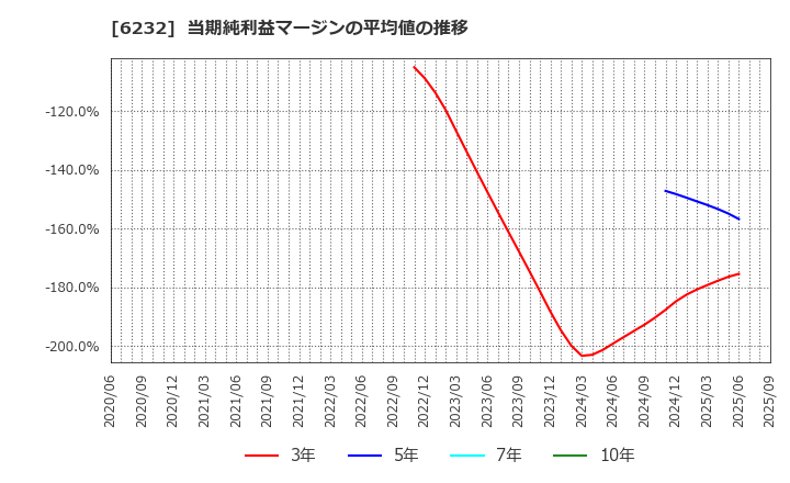 6232 (株)ＡＣＳＬ: 当期純利益マージンの平均値の推移