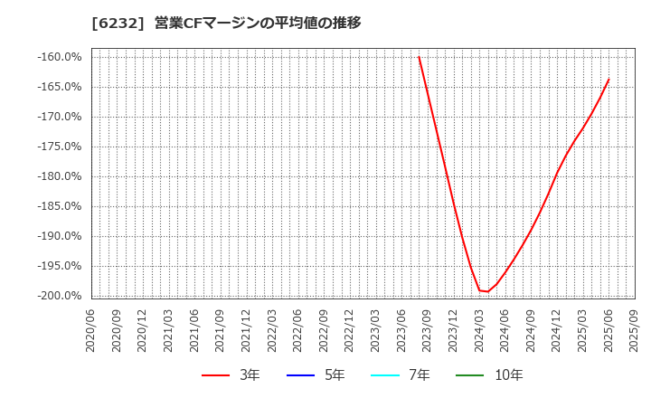 6232 (株)ＡＣＳＬ: 営業CFマージンの平均値の推移