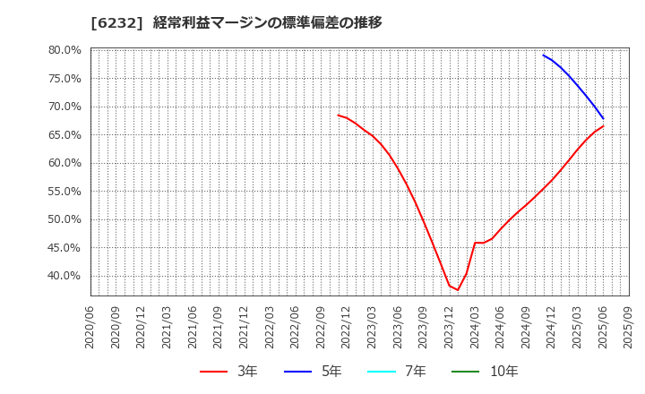 6232 (株)ＡＣＳＬ: 経常利益マージンの標準偏差の推移