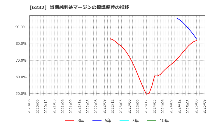 6232 (株)ＡＣＳＬ: 当期純利益マージンの標準偏差の推移