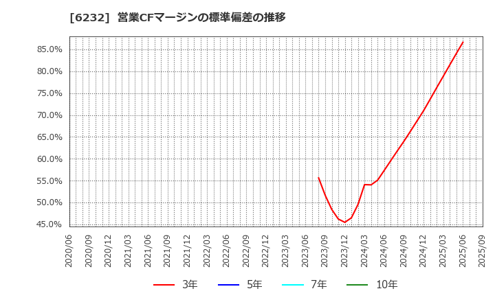6232 (株)ＡＣＳＬ: 営業CFマージンの標準偏差の推移