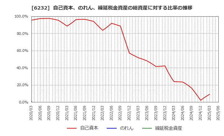 6232 (株)ＡＣＳＬ: 自己資本、のれん、繰延税金資産の総資産に対する比率の推移