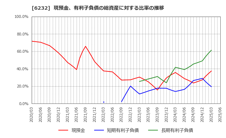 6232 (株)ＡＣＳＬ: 現預金、有利子負債の総資産に対する比率の推移