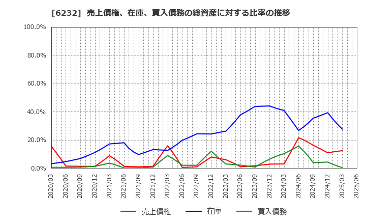 6232 (株)ＡＣＳＬ: 売上債権、在庫、買入債務の総資産に対する比率の推移