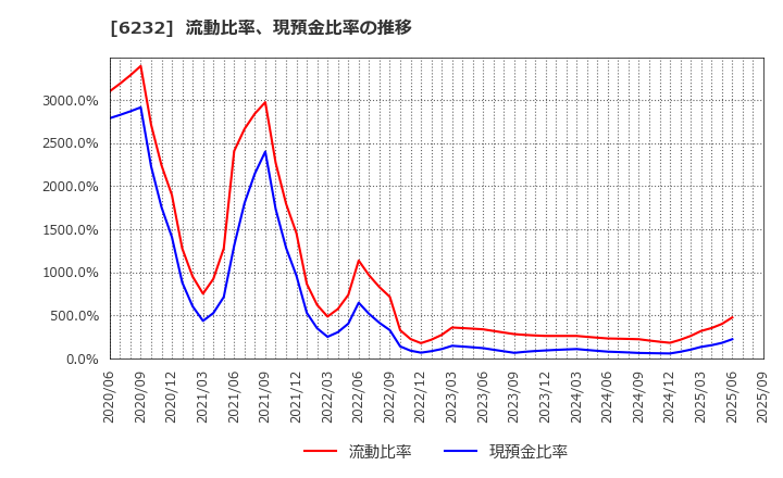 6232 (株)ＡＣＳＬ: 流動比率、現預金比率の推移