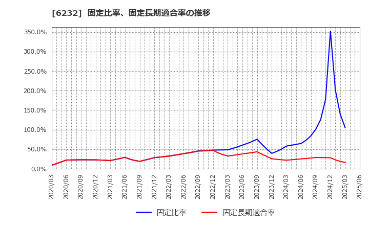 6232 (株)ＡＣＳＬ: 固定比率、固定長期適合率の推移