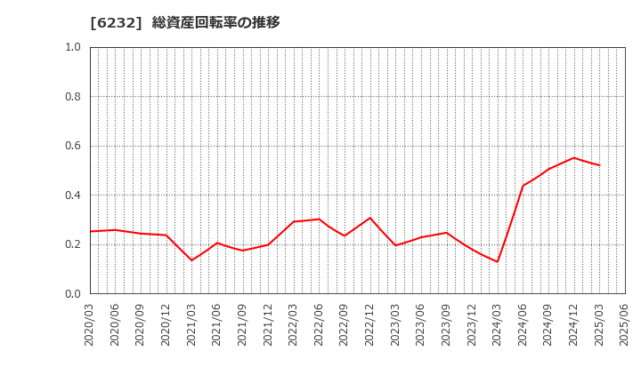 6232 (株)ＡＣＳＬ: 総資産回転率の推移