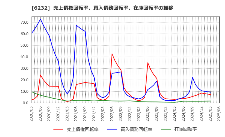 6232 (株)ＡＣＳＬ: 売上債権回転率、買入債務回転率、在庫回転率の推移