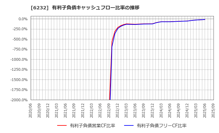 6232 (株)ＡＣＳＬ: 有利子負債キャッシュフロー比率の推移