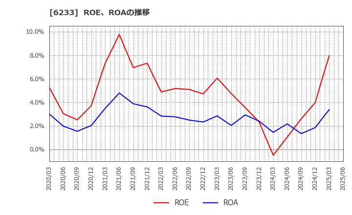 6233 ＫＬＡＳＳ(株): ROE、ROAの推移