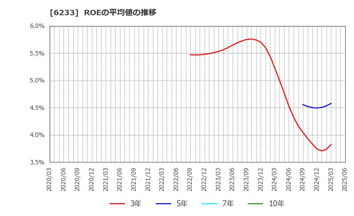 6233 ＫＬＡＳＳ(株): ROEの平均値の推移