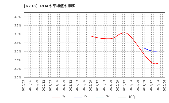 6233 ＫＬＡＳＳ(株): ROAの平均値の推移