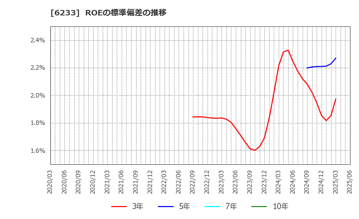 6233 ＫＬＡＳＳ(株): ROEの標準偏差の推移