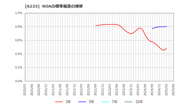 6233 ＫＬＡＳＳ(株): ROAの標準偏差の推移