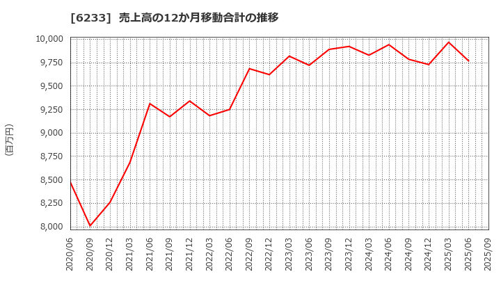 6233 ＫＬＡＳＳ(株): 売上高の12か月移動合計の推移