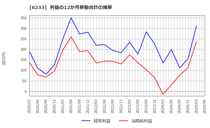 6233 ＫＬＡＳＳ(株): 利益の12か月移動合計の推移