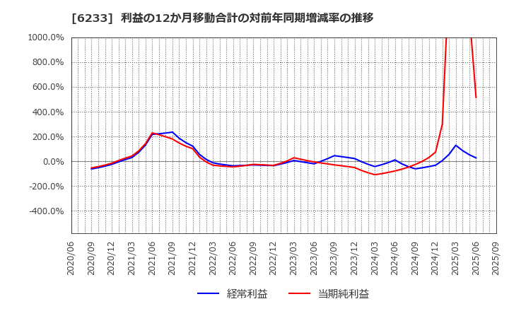 6233 ＫＬＡＳＳ(株): 利益の12か月移動合計の対前年同期増減率の推移
